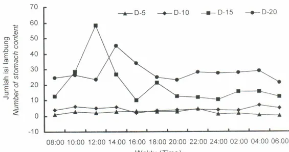 Gambar  2.  Pola  pemangsaan  larva  ikan  kakap  merah  pada  sistem  pemeliharaan dengan  pencahayaan  buatan Figure  2