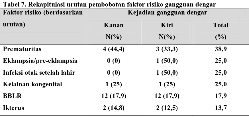 Tabel 7. Rekapitulasi urutan pembobotan faktor risiko gangguan dengar Faktor risiko (berdasarkan 
