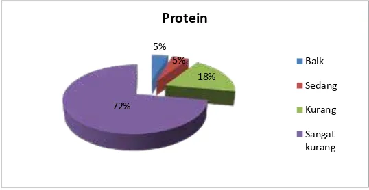 Gambar 2. Asupan Protein pada Ibu Hamil yang Anemia di Puskesmas Mlati II