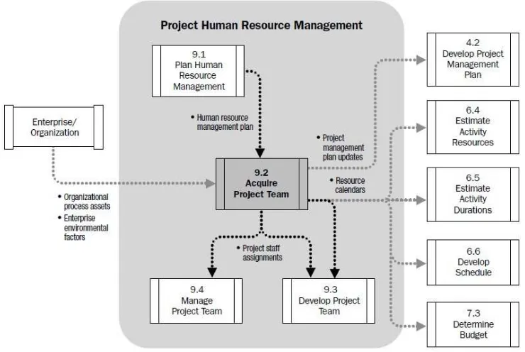 Figure 9-8. Acquire Project Team Data Flow Diagram