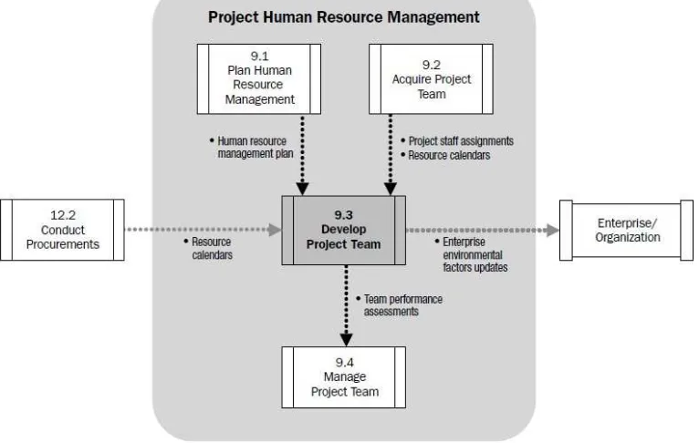 Gambar 9-10 menggambarkan diagram aliran data dari proses.