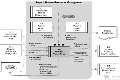 Figure 9-12. Manage Project Team Data Flow Diagram