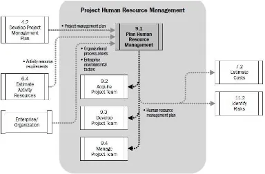 Figure 9-3. Plan Human Resource Management Data Flow Diagram