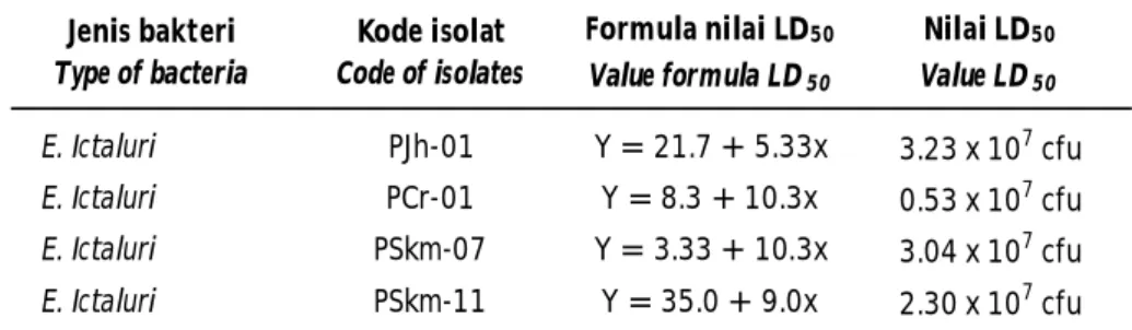 Tabel 4. Formulasi  analisis  regresi  linier  sederhana  dengan  program  SPSS versi 11.0 dan nilai LD 50  dari empat isolat bakteri E