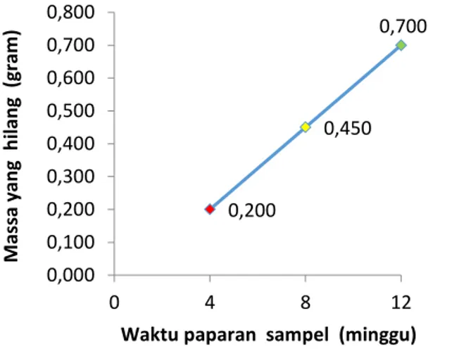 Gambar  4.  Grafik  pengaruh  variasi  volume  larutan  inhibitor terhadap laju korosi untuk  sampel  4, 8 dan 12 minggu paparan 