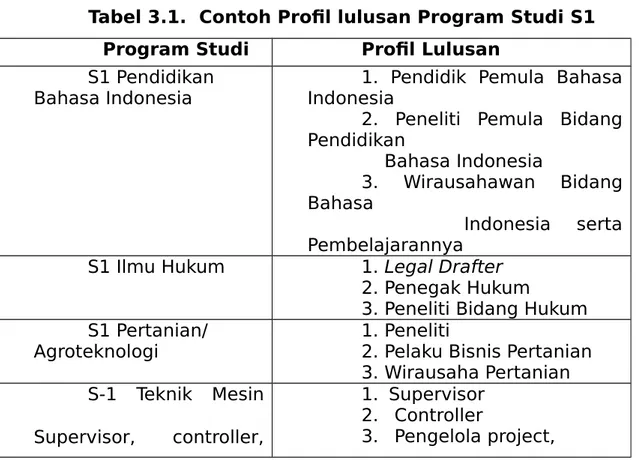 Tabel 3.1.  Contoh Profil lulusan Program Studi S1 Program Studi Profil Lulusan