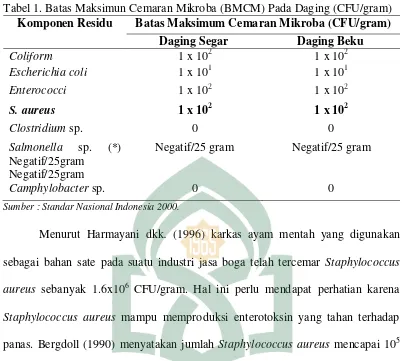Tabel 1. Batas Maksimun Cemaran Mikroba (BMCM) Pada Daging (CFU/gram) 