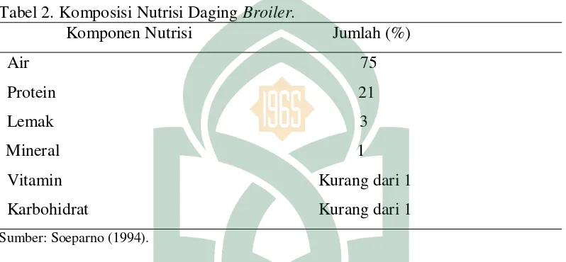 Tabel 2. Komposisi Nutrisi Daging Broiler. 