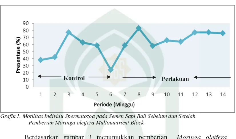 Grafik 1. Motilitas Individu Spermatozoa pada Semen Sapi Bali Sebelum dan Setelah 