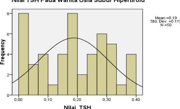 Grafik 1. Nilai TSH Pada Wanita Usia Subur Hipertiroid.