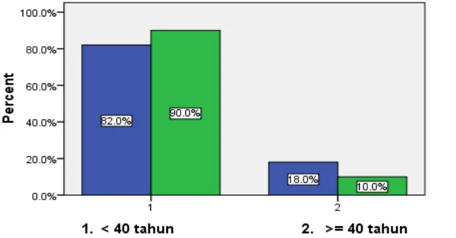 Grafik 3. Kelompok Umur Pada Wanita Usia Subur Hipertiroid dan Normotiroid