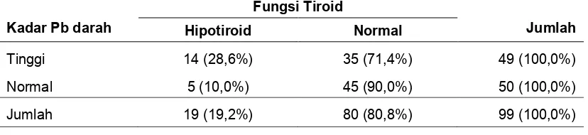 Tabel 2. Hubungan Kadar Pb dalam Darah dengan Fungsi Tiroid