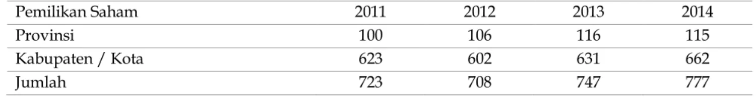 Tabel 1. Jumlah BUMD Menurut Kepemilikan Saham Tahun 2011-2014 