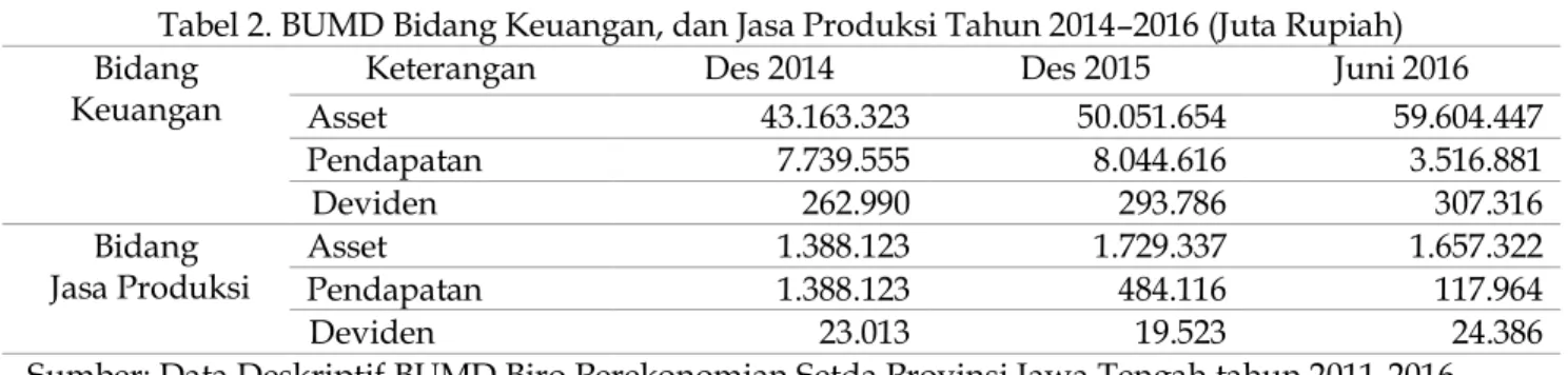 Tabel 2. BUMD Bidang Keuangan, dan Jasa Produksi Tahun 2014²2016 (Juta Rupiah)  Bidang 