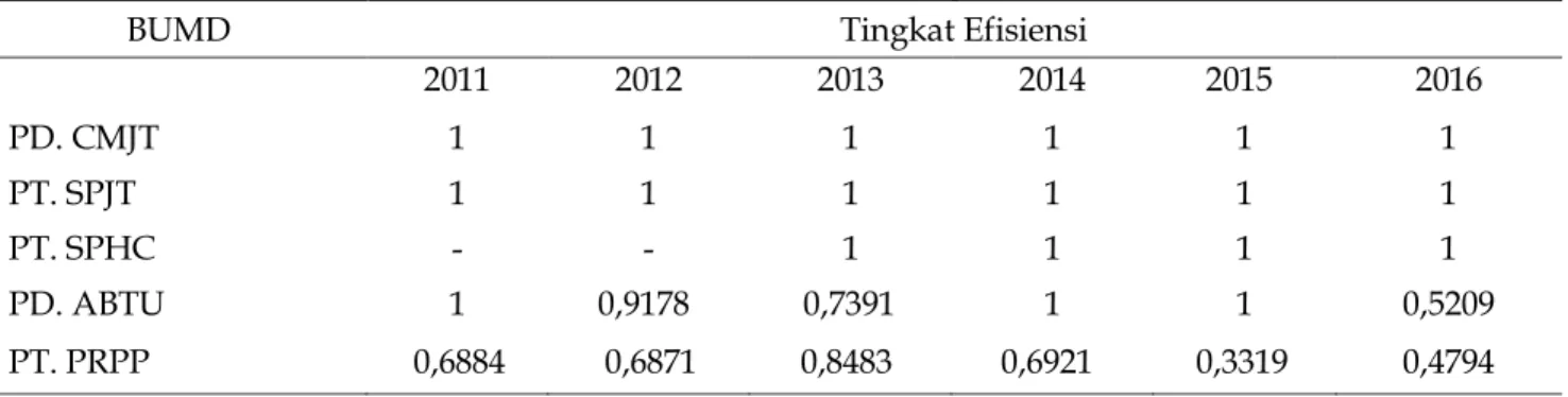 Tabel 3. Hasil Riset Efisiensi Teknis BUMD bidang Jasa Produksi 2011²2016 