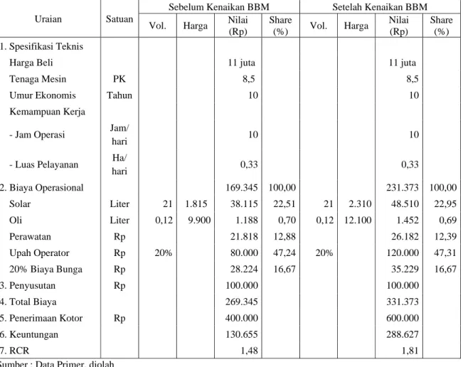 Tabel 1. Perubahan Profitabilitas per Hektar Usaha Jasa Traktor di Sulawesi Tenggara Sebelum  dan  Sesudah Kenaikan BBM 2005