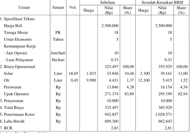 Tabel 2.  Perubahan Profitabilitas per Hektar Usaha Jasa Pompa Air di Sulawesi  Tenggara      Sebelum dan Sesudah Kenaikan BBM 2005 