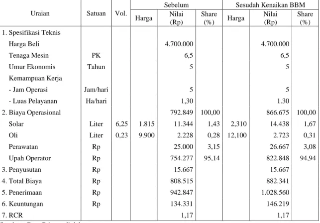 Tabel 3.  Perubahan Profitabilitas per Hektar Usaha Jasa Power Thresher di Sulawesi  Tenggara     Sebelum dan Sesudah Kenaikan BBM 2005