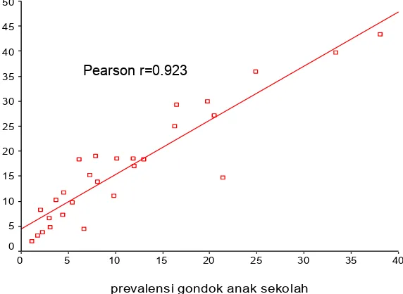 Gambar 1.  Hubungan Prevalensi Gondok Anak Sekolah dengan Ibu Hamil