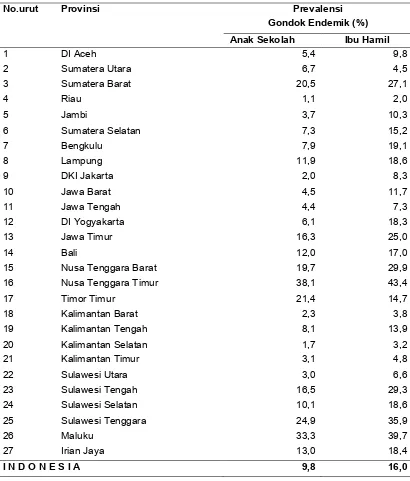Tabel 1. Prevalensi Gondok Endemik Anak Sekolah dan Ibu Hamil Menurut Provinsi 1996/1998
