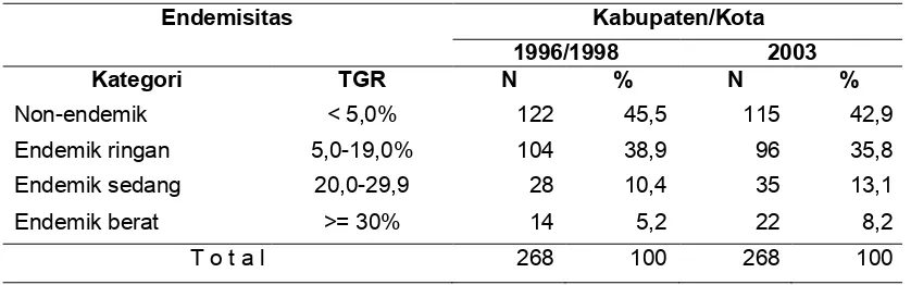 Tabel 2. Distribusi Prevalensi Gondok Endemik Tingkat Kabupaten/Kota 1996/1998 dan 2003