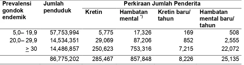 Tabel 4. Perkiraan Jumlah Penderita Kretin, Hambatan Mental, Kretin Baru dan Hambatan Mental Baru Berdasarkan Prevalensi Gondok Anak Sekolah 1996/1998