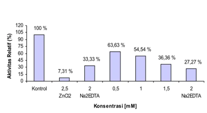 Gambar   5.   Profil   pengaruh   kombinasi   ZnCl 2   dan  variasi   Na 2 EDTA   terhadap   kestabilan  struktur protease.