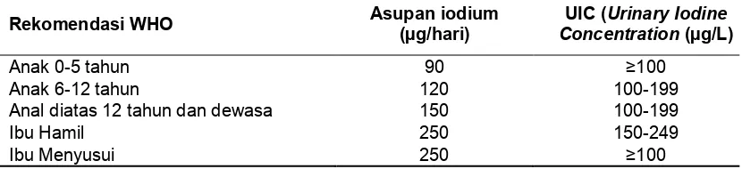 Tabel 1. Kecukupan  Asupan  Iodium  Berdasarkan  Median  Urinary  Iodine Concentration (UIC) pada Populasi menurut WHO3,4.