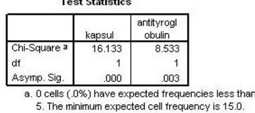Tabel 3. Distribusi  Antibodi-Tiroglobulin pada Responden 