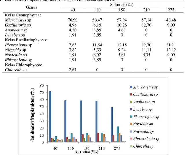 Tabel 1.  Dominansi Fitoplankton Dalam Tahapan Pembuatan Garam (%) 
