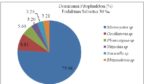 Gambar 2. Diagram Dominansi Fitoplankton dalam Kultur Skala Laboratorium   Perlakuan Salinitas 25 ‰ 
