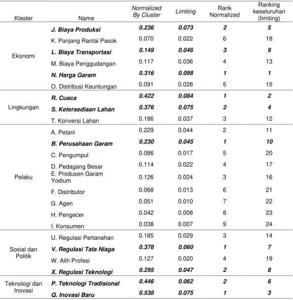 Tabel 2. Hasil prioritas masing-masing atribut per kluster berdasarkan output Superdecision 2.0.