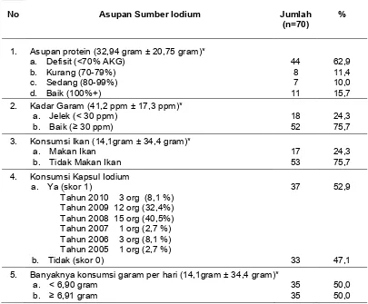 Tabel 2. Distribusi Subyek Penelitian Berdasarkan Asupan Sumber Iodium