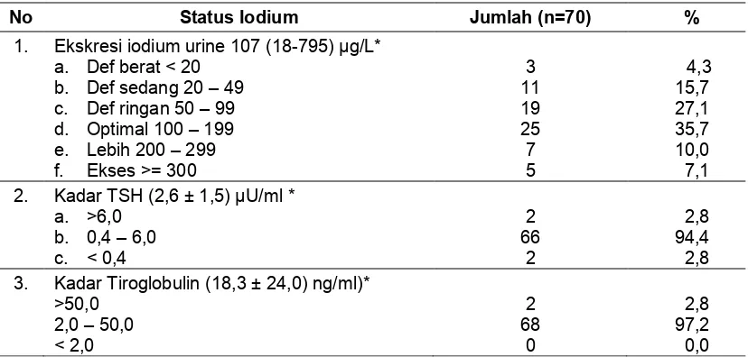 Tabel 3. Distribusi Subyek Penelitian Berdasarkan Status Iodium