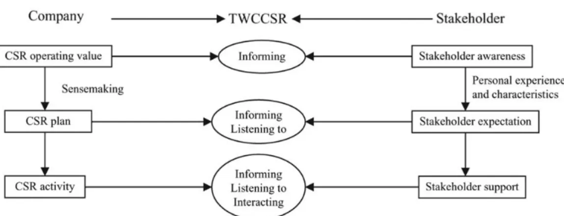 Gambar 1. model pengembangan CSR yang berbasis two way communication di PT Nestle Pasuruan Dengan  melihat  alur  model  tanggung