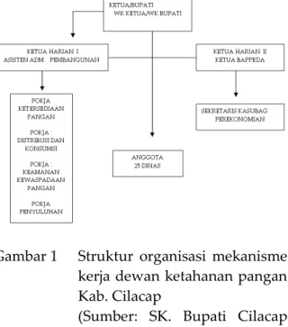 Gambar 1  Struktur  organisasi  mekanisme  kerja dewan ketahanan pangan  Kab. Cilacap 