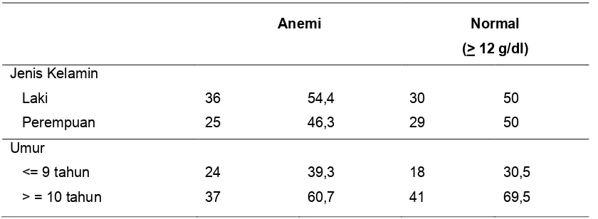 Tabel 1.  Proporsi Anemia menurut Jenis Kelamin dan Umur