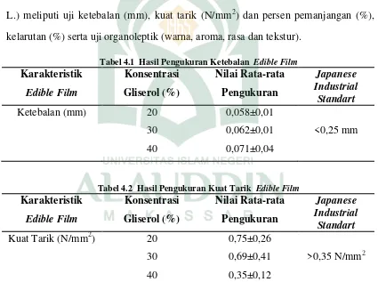 Tabel 4.1  Hasil Pengukuran Ketebalan  Edible Film 