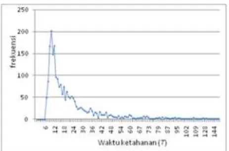 Gambar 1  Grafik sebaran data interval kelahiran anak pertama 