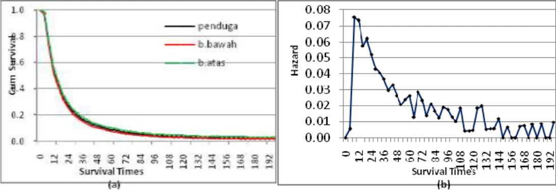 Gambar 2. Grafik hasil analisis ketahanan untuk fungsi ketahanan dengan selang           kepercayaan 95% dan fungsi hazard dengan metode Life Table 