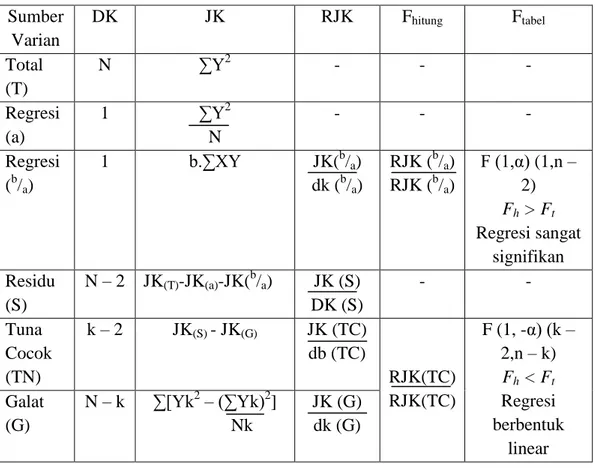 Tabel 3.5 Anava (Analysis of Variance)  Sumber  Varian  DK  JK  RJK  F hitung  F tabel  Total  (T)  N  ∑Y 2  -  -  -  Regresi  (a)  1  ∑Y 2 N  -  -  -  Regresi  ( b / a )  1  b.∑XY   JK( b / a ) dk (b/a )  RJK ( b / a ) RJK (b/a)  F (1,α) (1,n – 2)  F h  &