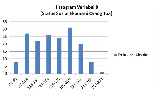 Gambar 4.2. Histogram Status Sosial Ekonomi Orang Tua 