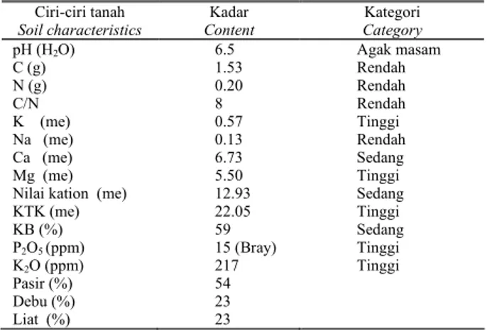Tabel 1. Hasil analisis tanah Desa Pengarang, Bondowoso  Table 1. Soil characteristics at Pengarang village, Bondowoso 