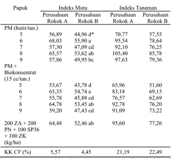 Tabel 4.  Pengaruh dosis PM, PM + biokonsentrat dan pupuk tunggal  terhadap indeks mutu dan indeks tanaman tembakau virginia  FC di tanah ringan, Desa Pengarang, Pujer, Bondowoso  Table 4