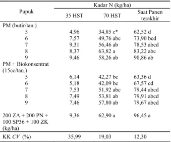 Table 5.   Effect of PM, PM plus bio-concentrate, and PM rate on N  content  of virginia tobacco growth on light soil of Pengarang  village, Pujer, Bondowoso district 