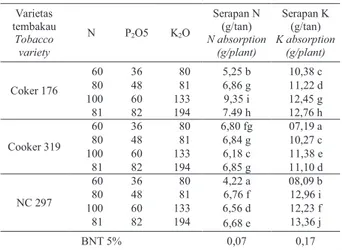 Tabel 3.  Pengaruh  varietas  dan  dosis  pupuk  terhadap  serapan  N  dan  K  pada  tembakau  Virginia  di  Lombok Tengah, Nusa Tenggara Barat