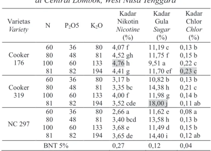 Tabel 7. Pengaruh varietas dan dosis pupuk terhadap kadar  nikotin  dan  gula  pada  tembakau  Virginia  di  Lombok Tengah, Nusa Tenggara Barat