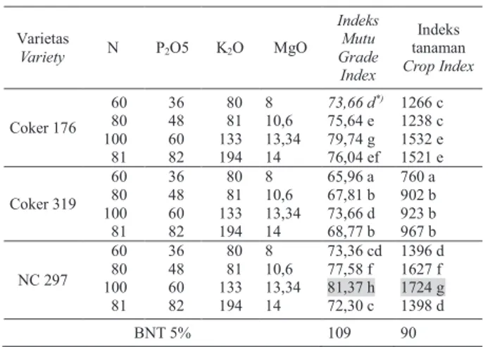 Tabel 8. Pengaruh  varietas  dan  dosis  pupuk  terhadap  indeks  mutu  dan  indeks  tanaman  tembakau  Virginia di Lombok Tengah, Nusa Tenggara Barat Table 8