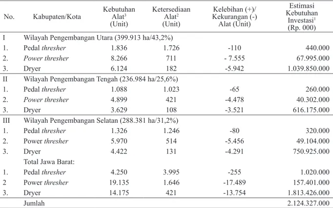 Tabel 9. Kebutuhan Thresher dan Dryer (Tahun Ke 0/2009) untuk Mendukung Usahatani Padi Sawah di Masing- Masing-masing Wilayah Pengembangan Jawa Barat