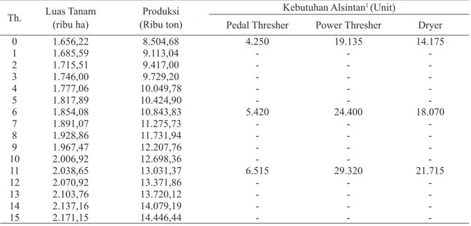 Tabel 11. Kebutuhan Thresher Dan Dryer Berdasarkan Luas Tanam (Ha) dan Produksi Padi (Ton) di Jawa Barat.